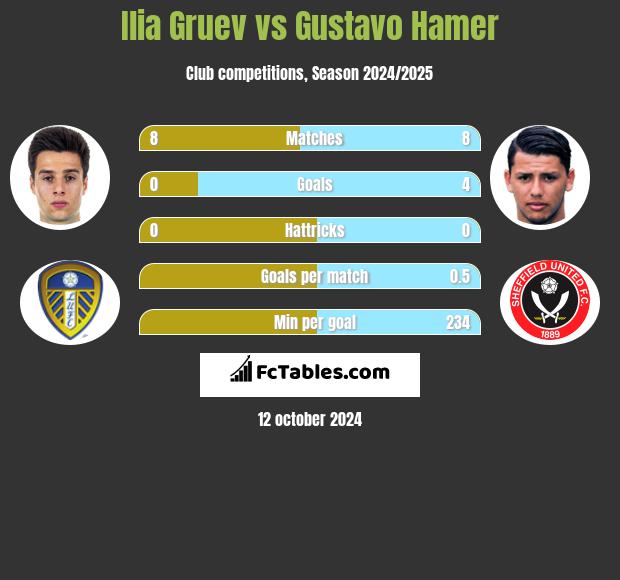 Ilia Gruev vs Gustavo Hamer h2h player stats