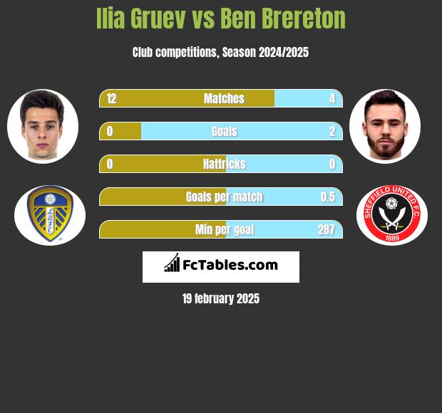 Ilia Gruev vs Ben Brereton h2h player stats