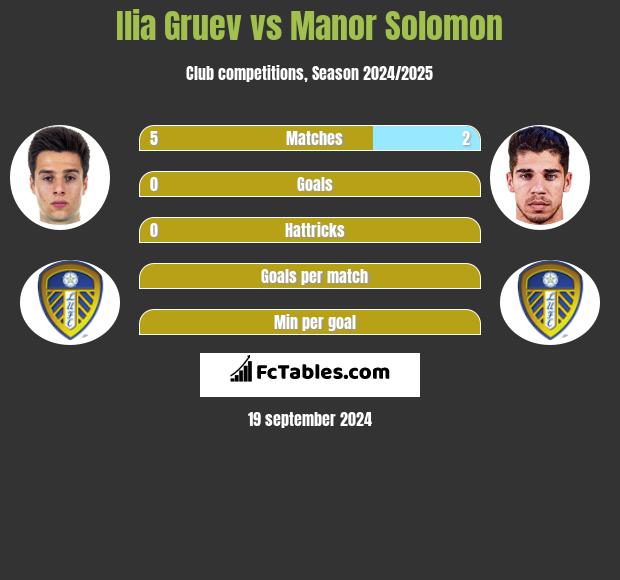 Ilia Gruev vs Manor Solomon h2h player stats