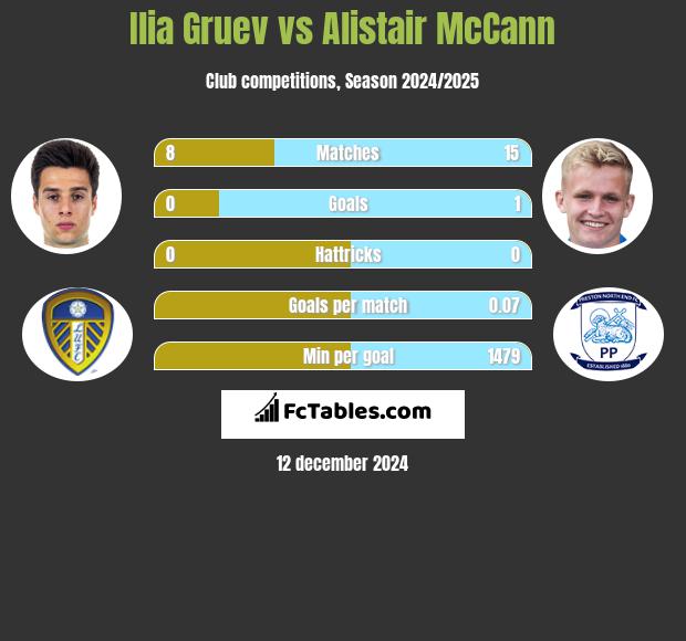 Ilia Gruev vs Alistair McCann h2h player stats