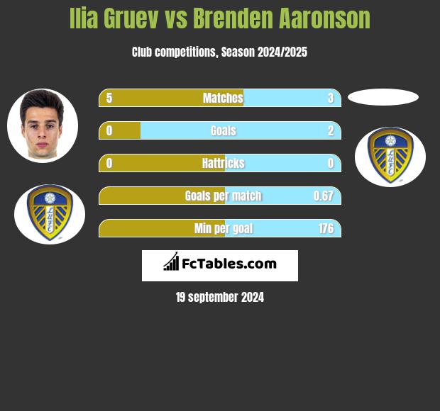 Ilia Gruev vs Brenden Aaronson h2h player stats