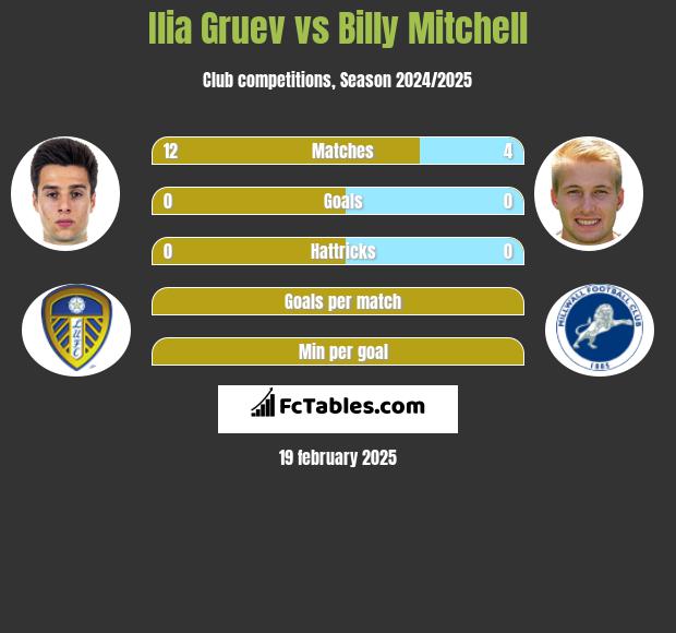 Ilia Gruev vs Billy Mitchell h2h player stats