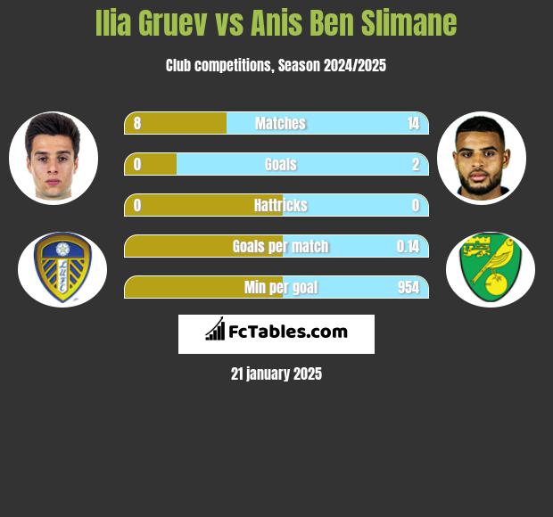 Ilia Gruev vs Anis Ben Slimane h2h player stats