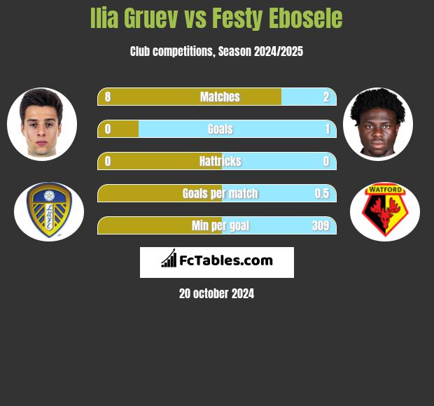 Ilia Gruev vs Festy Ebosele h2h player stats