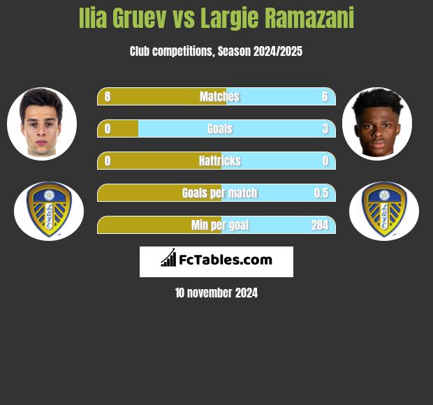 Ilia Gruev vs Largie Ramazani h2h player stats