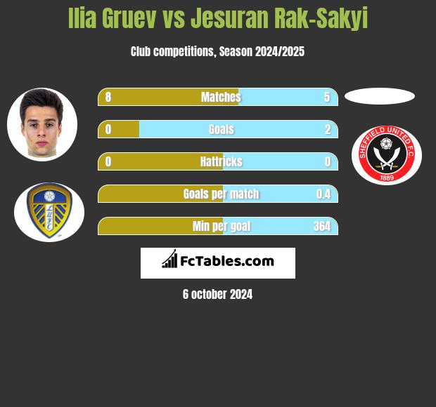 Ilia Gruev vs Jesuran Rak-Sakyi h2h player stats