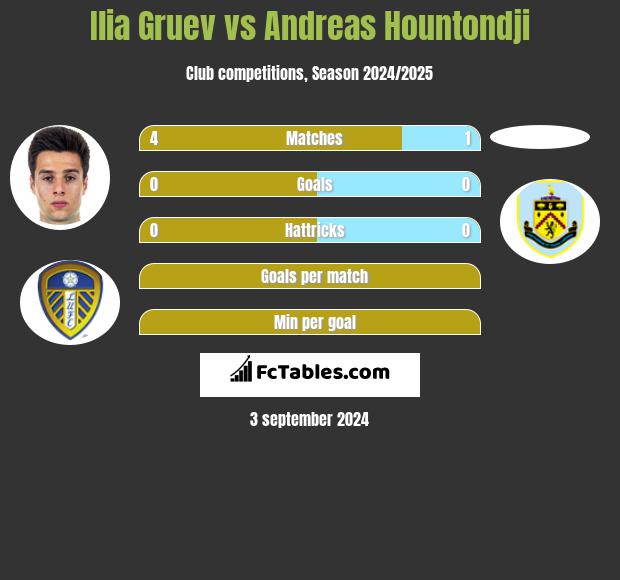 Ilia Gruev vs Andreas Hountondji h2h player stats