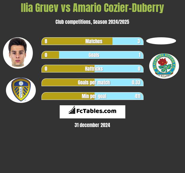 Ilia Gruev vs Amario Cozier-Duberry h2h player stats