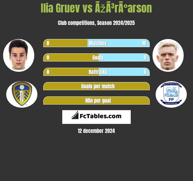 Ilia Gruev vs ÃžÃ³rÃ°arson h2h player stats