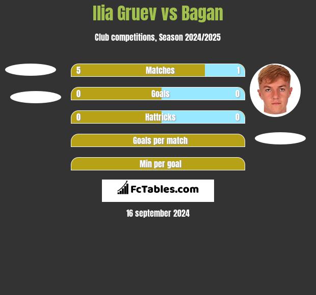 Ilia Gruev vs Bagan h2h player stats