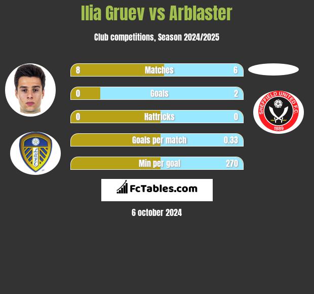 Ilia Gruev vs Arblaster h2h player stats