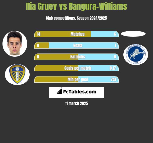 Ilia Gruev vs Bangura-Williams h2h player stats