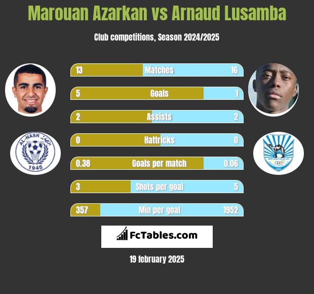 Marouan Azarkan vs Arnaud Lusamba h2h player stats