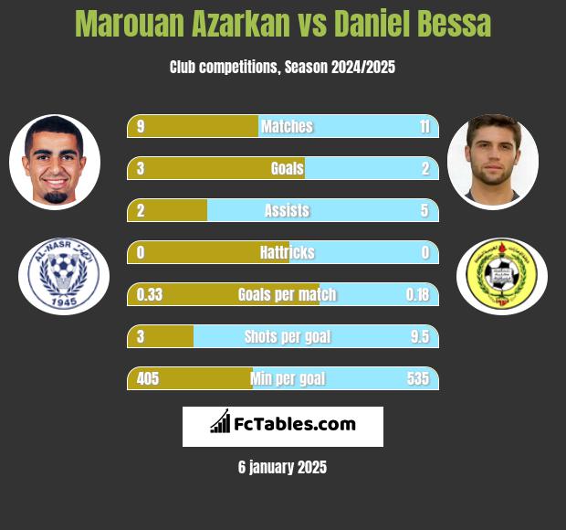 Marouan Azarkan vs Daniel Bessa h2h player stats