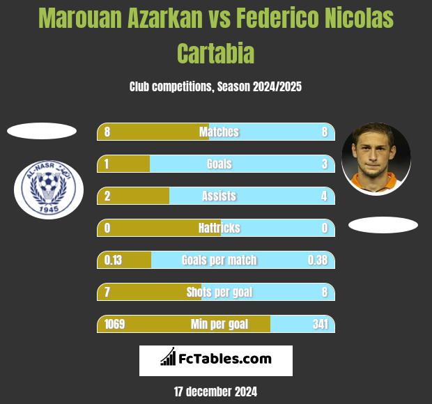 Marouan Azarkan vs Federico Nicolas Cartabia h2h player stats