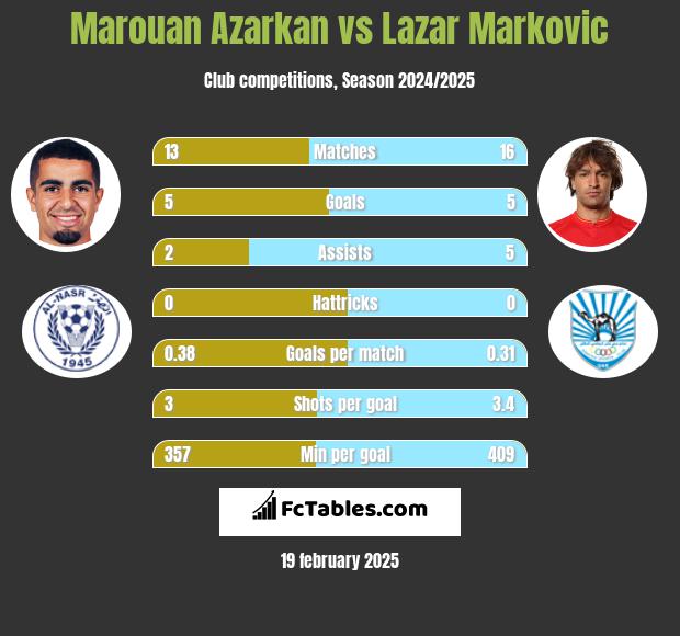 Marouan Azarkan vs Lazar Marković h2h player stats