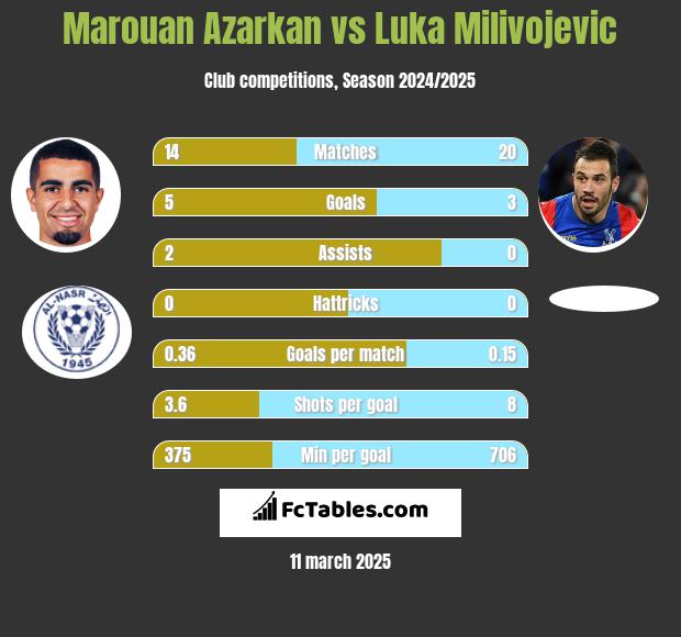 Marouan Azarkan vs Luka Milivojević h2h player stats