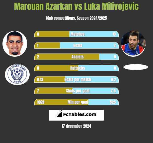 Marouan Azarkan vs Luka Milivojevic h2h player stats