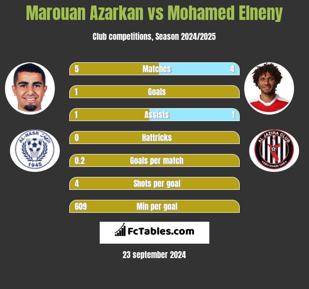 Marouan Azarkan vs Mohamed Elneny h2h player stats