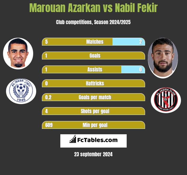 Marouan Azarkan vs Nabil Fekir h2h player stats