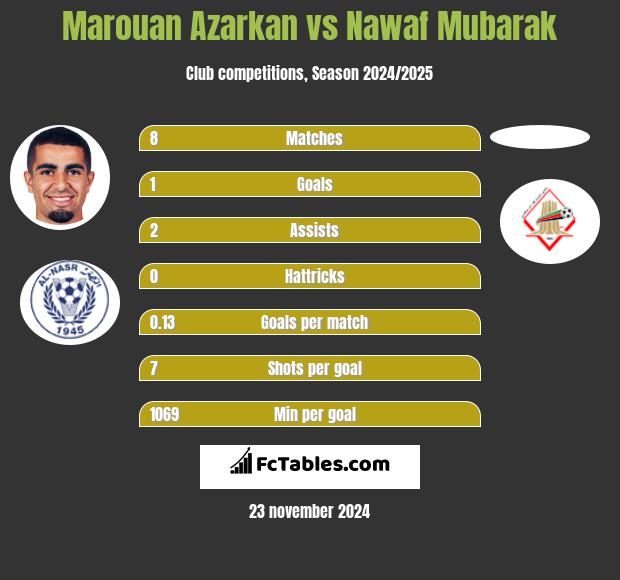 Marouan Azarkan vs Nawaf Mubarak h2h player stats