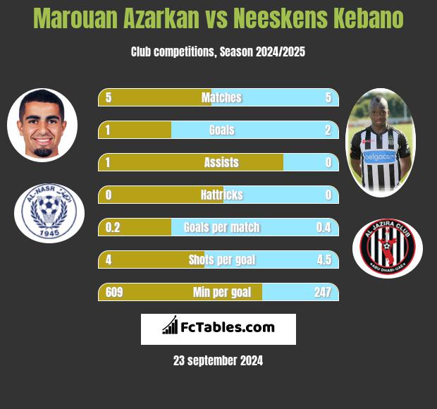 Marouan Azarkan vs Neeskens Kebano h2h player stats