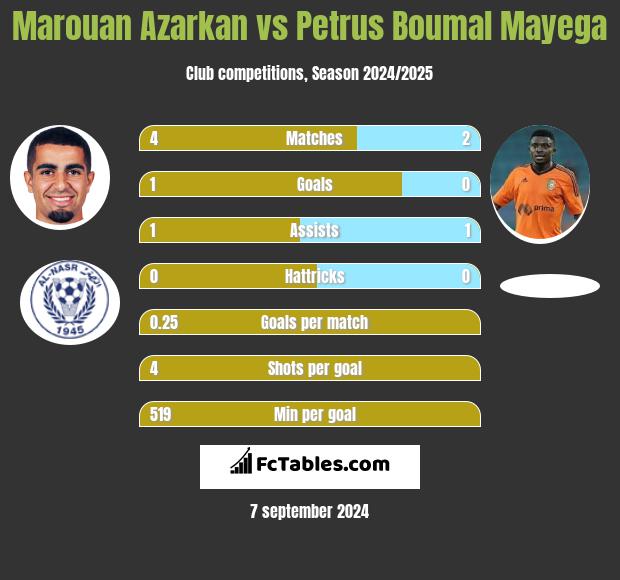 Marouan Azarkan vs Petrus Boumal Mayega h2h player stats