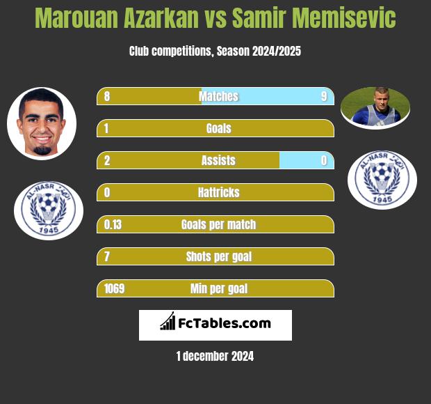 Marouan Azarkan vs Samir Memisevic h2h player stats