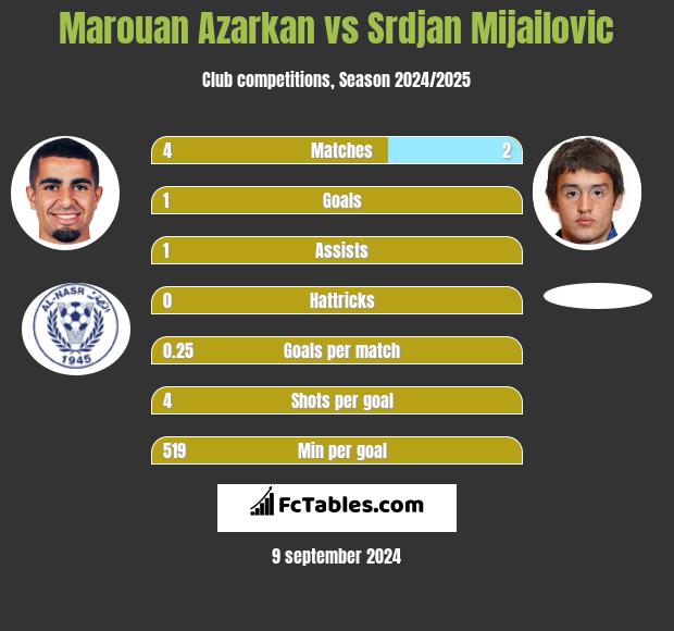 Marouan Azarkan vs Srdjan Mijailovic h2h player stats