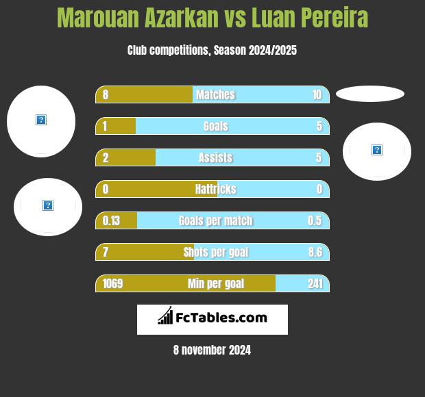 Marouan Azarkan vs Luan Pereira h2h player stats