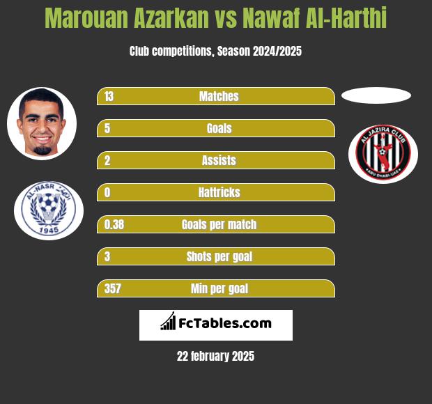 Marouan Azarkan vs Nawaf Al-Harthi h2h player stats