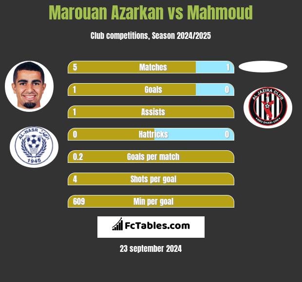 Marouan Azarkan vs Mahmoud h2h player stats