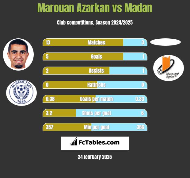 Marouan Azarkan vs Madan h2h player stats