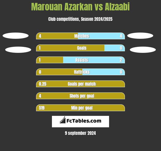 Marouan Azarkan vs Alzaabi h2h player stats