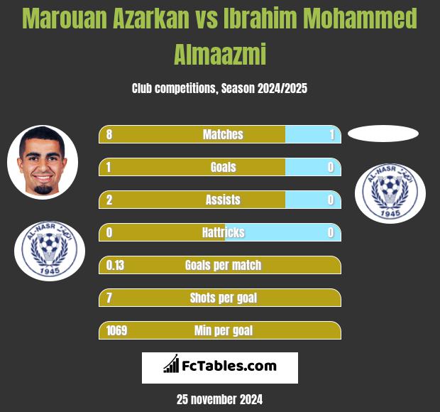 Marouan Azarkan vs Ibrahim Mohammed Almaazmi h2h player stats