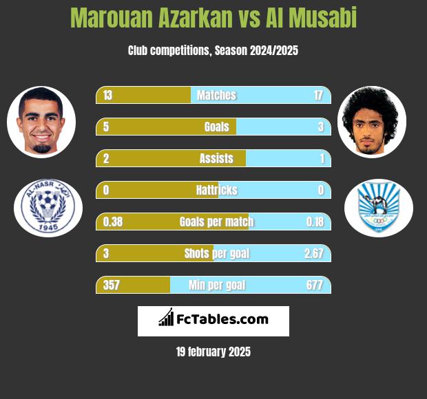 Marouan Azarkan vs Al Musabi h2h player stats