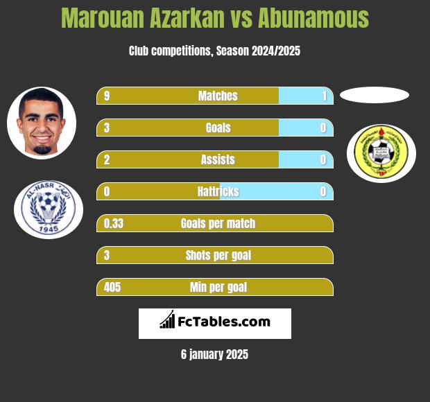 Marouan Azarkan vs Abunamous h2h player stats