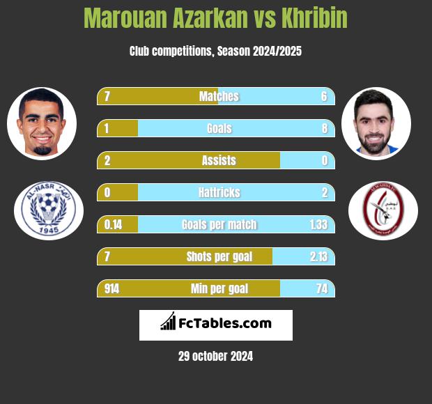 Marouan Azarkan vs Khribin h2h player stats