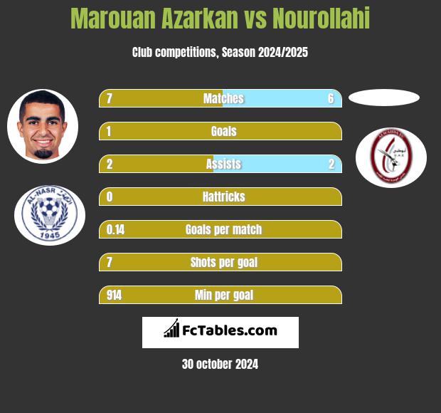 Marouan Azarkan vs Nourollahi h2h player stats