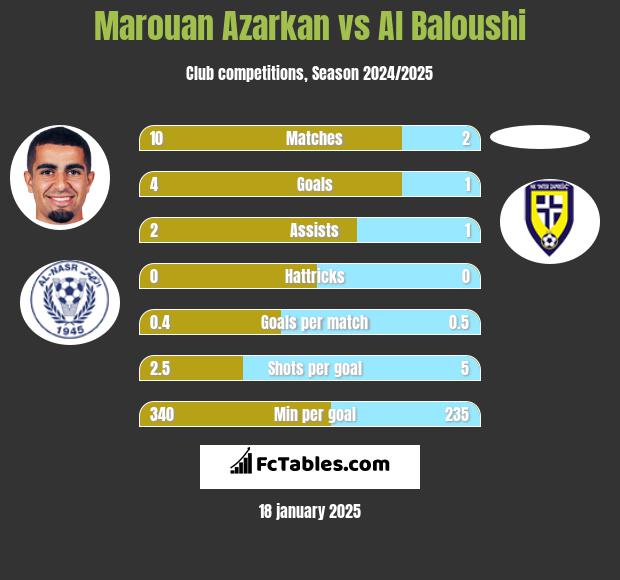 Marouan Azarkan vs Al Baloushi h2h player stats