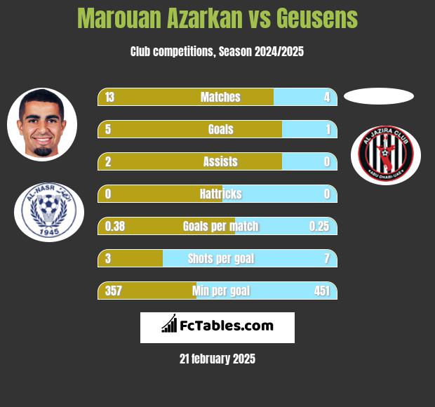 Marouan Azarkan vs Geusens h2h player stats