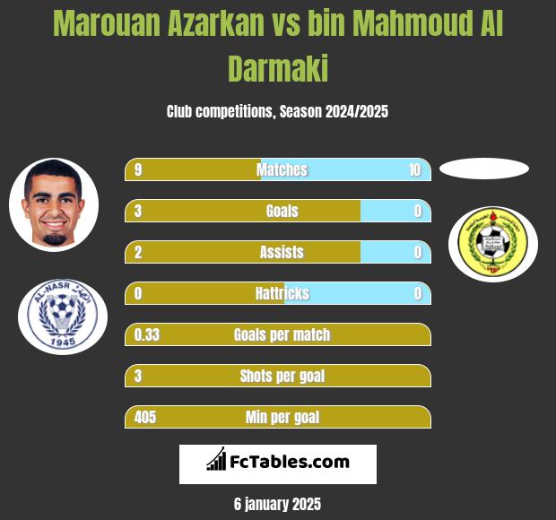 Marouan Azarkan vs bin Mahmoud Al Darmaki h2h player stats