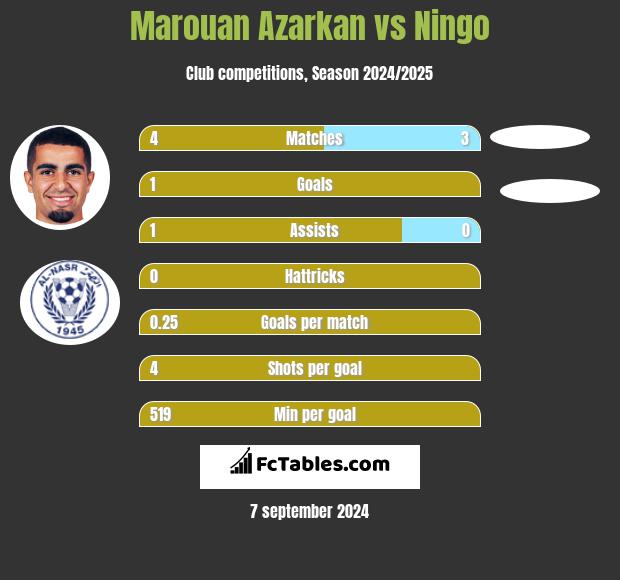 Marouan Azarkan vs Ningo h2h player stats