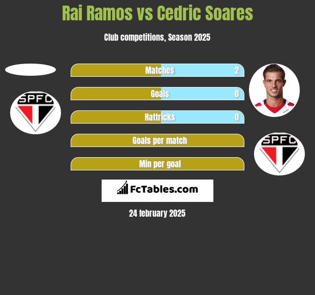 Rai Ramos vs Cedric Soares h2h player stats