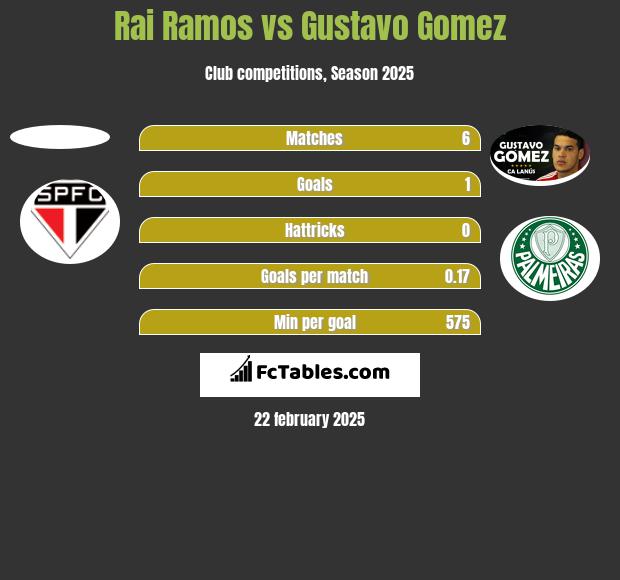 Rai Ramos vs Gustavo Gomez h2h player stats