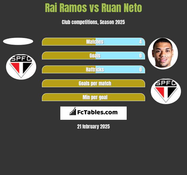 Rai Ramos vs Ruan Neto h2h player stats