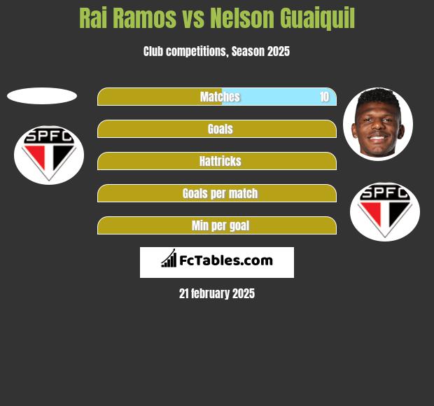 Rai Ramos vs Nelson Guaiquil h2h player stats