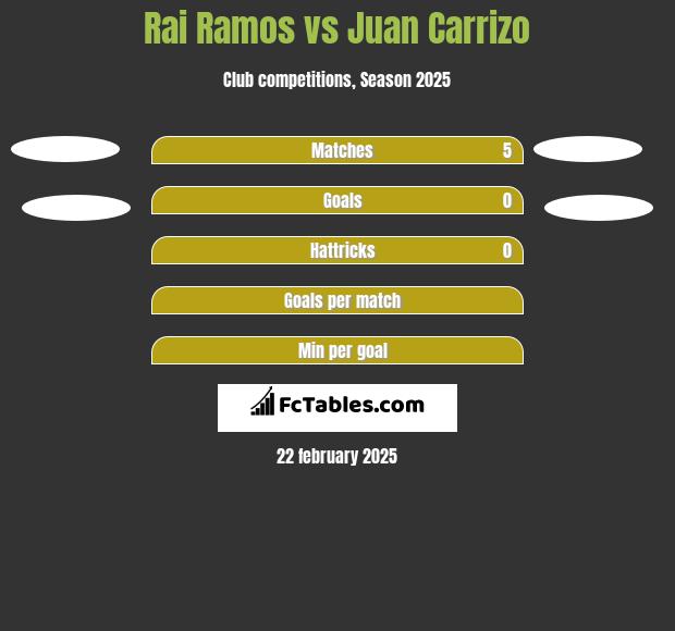 Rai Ramos vs Juan Carrizo h2h player stats