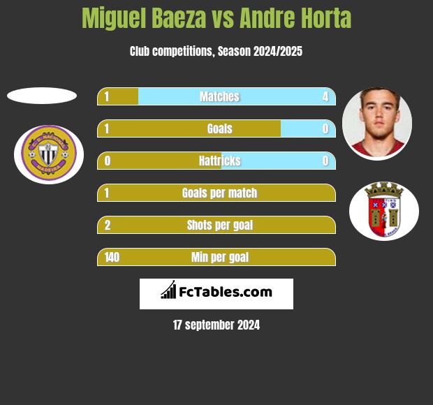 Miguel Baeza vs Andre Horta h2h player stats