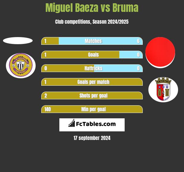 Miguel Baeza vs Bruma h2h player stats